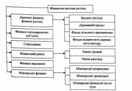 ланки фінансової системи регіону
