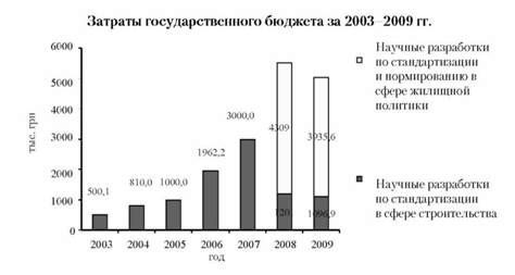 расходы госбюджета на научные разработки по нормированию и стандартизации