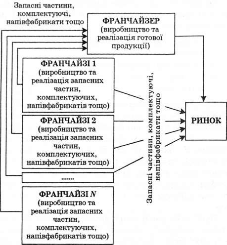 схема виробничих відносин у франчайзинговій системі з підрядною функцією франчайзі