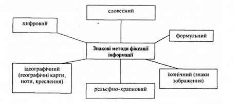 знакові методи фіксації інформації