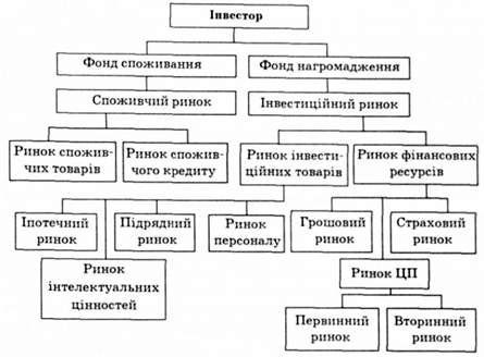 схема взаємодії учасників інвестиційного ринку
