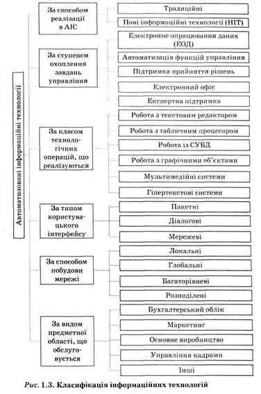 класифікація інформаційних технологій 