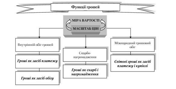 функції грошей