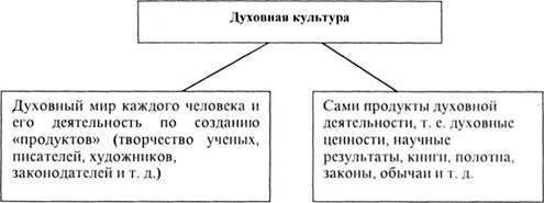 духовная культура 