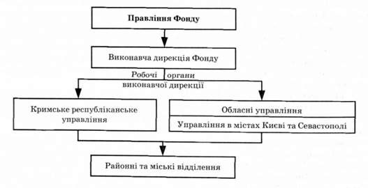 схема управління фондом соціального страхування від нещасних випадків