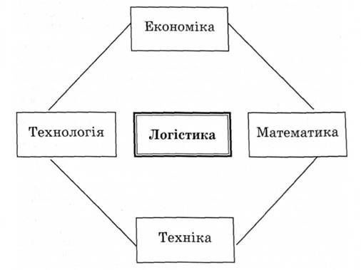 рис. 1.3. елементи логістики
