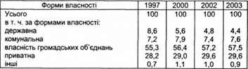 кількість об'єктів за формами власності, %