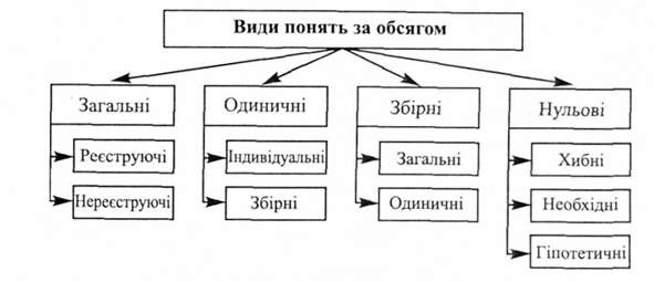 поділ понять за обсягом 