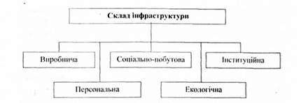 склад інфраструктури комплексу економіки