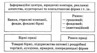 інфраструктура ринку