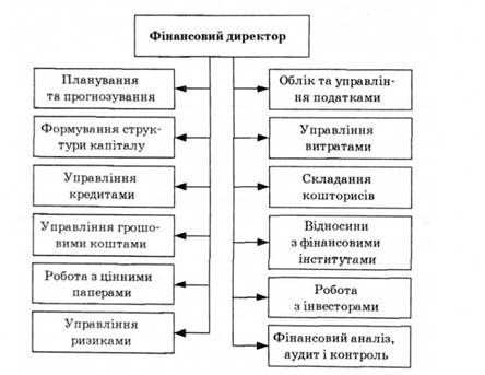 організаційна структура фінансової служби