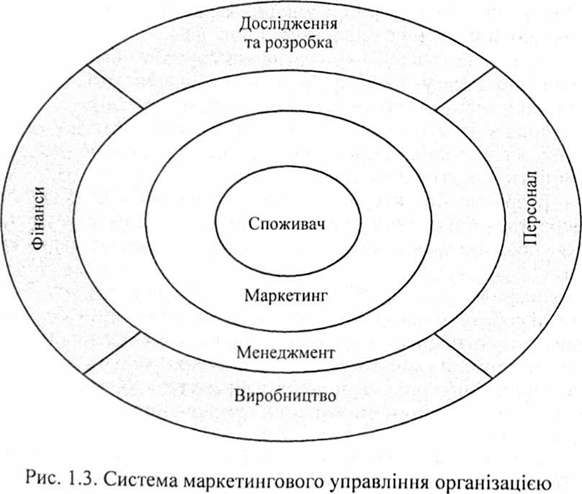 система маркетингово управління організацією 