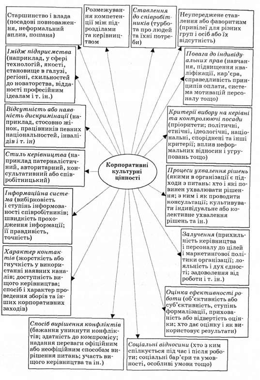 корпоративні культурні цінності