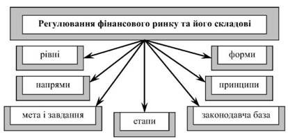 складові регулювання фінансового ринку