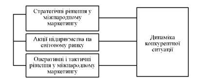вплів стратегічних і оперативних рішень на міжнародну активність підприємств