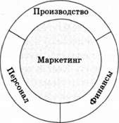 эволюция роли маркетинга