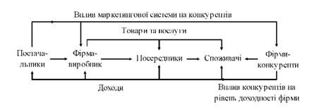 елементна структура маркетингових взаємодій