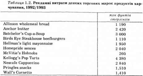 рекламні витрати деяких торгових марок продуктівхарчування