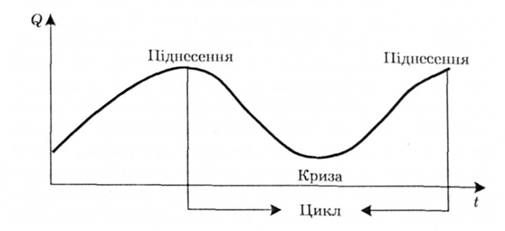 циклічність загальноекономічних процесів