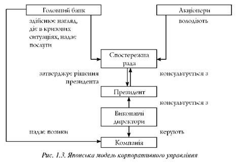 японська модель корпоративного управління 