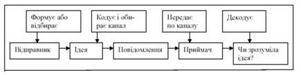 проста модель обміну інформацією