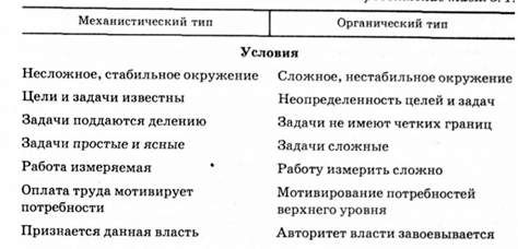 характеристики и условия эффективного применения механистического и органического подходов в проектировании организации