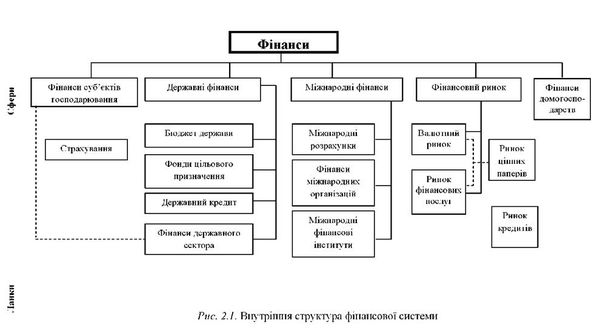 внутрішня структура фінансової системи