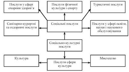види соціально-культурних послуг 