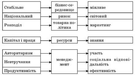 зміна тенденцій бізнес-середовища в сучасних умовах