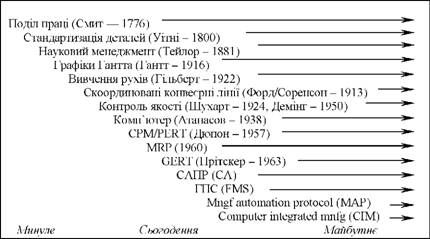 наукові досягнення в операційному менеджменті