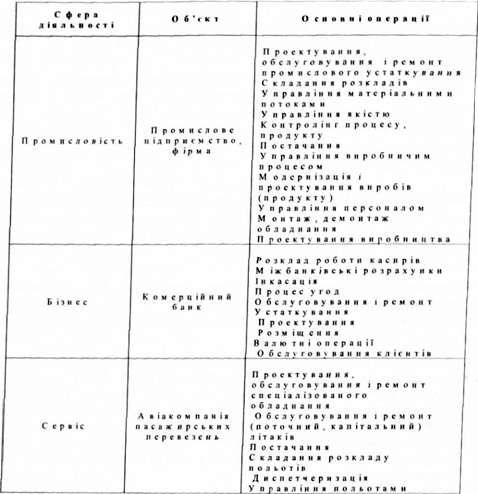 операції в різних сферах діяльності менеджера