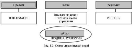 схема управлінської праці
