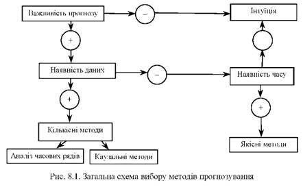 загальна схема вибору методів прогнозування