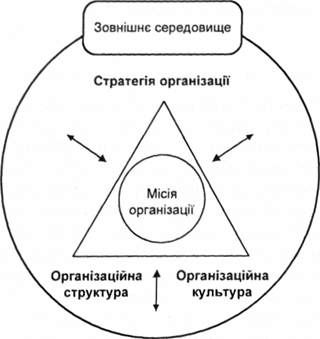 система стратегічного менеджменту організації
