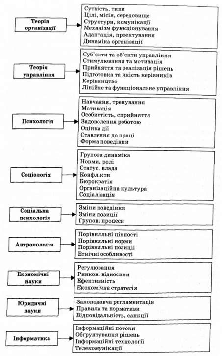 система наук про організацію