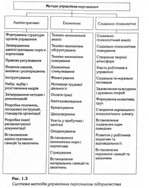 система методів управління персоналом підприємства 