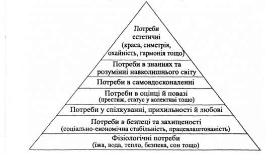 ієрархічна система потреб людини