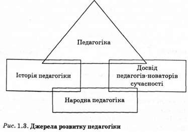джерела розвитку педагогіки 