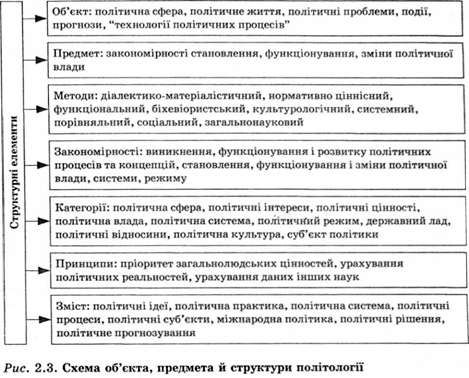 схема об'єкта, предмета й структури політології 