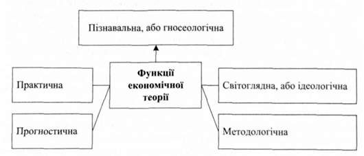 функції економічної теорії