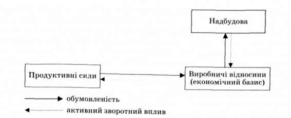 взаємозв'язки у суспільно-економічній формації (за марксистською теорією)