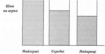 утворення ренти за теорією д. рікардо: затінені області - витрати, світлі - рента