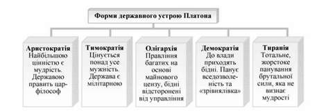 форми державного устрою за платоном