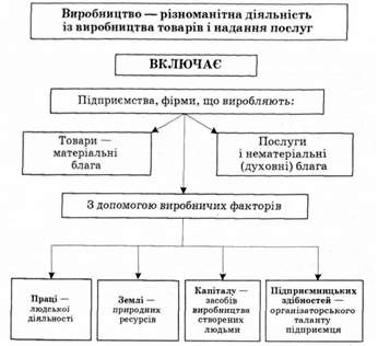 процес виробництва - взаємодія виробничих факторів