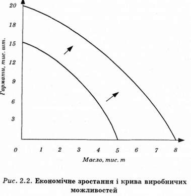 економічне зростання і крива виробничих можливостей