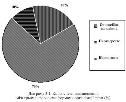кількісне співідношення між трьома правовими формами організації фірм