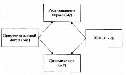 монетарные рычаги регулирования ввп
