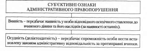 суб'єктивні ознаки адмінстративного правопорушення