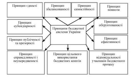 принципи бюджетної системи україни