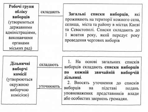 складання списків виборців